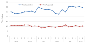 Cover photo for North Carolina Timber Prices Were Slightly Down in the Second Quarter of 2022